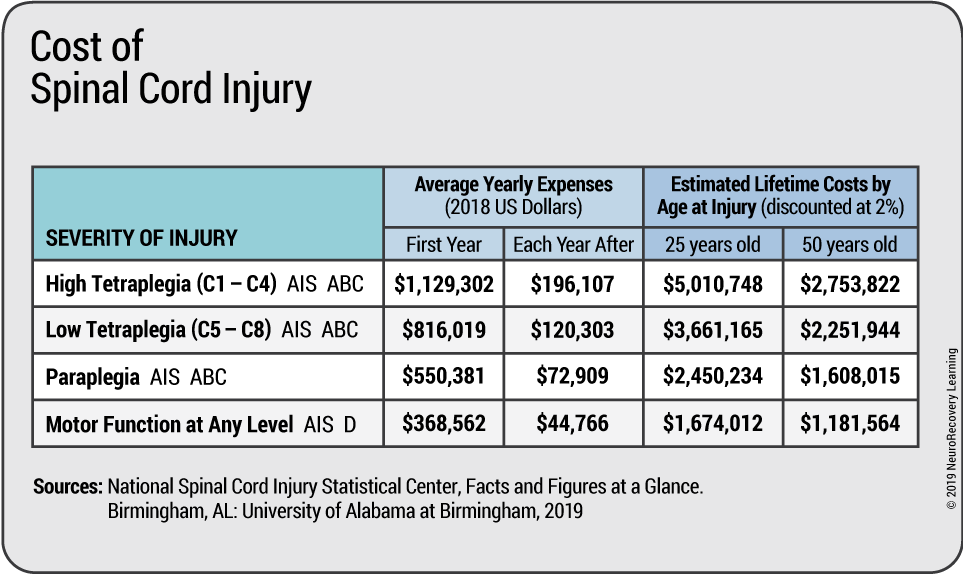 Cost of Spinal Cord Injury - NeuroRecovery Learning